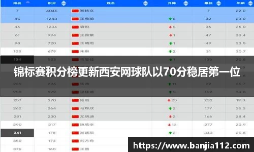 锦标赛积分榜更新西安网球队以70分稳居第一位